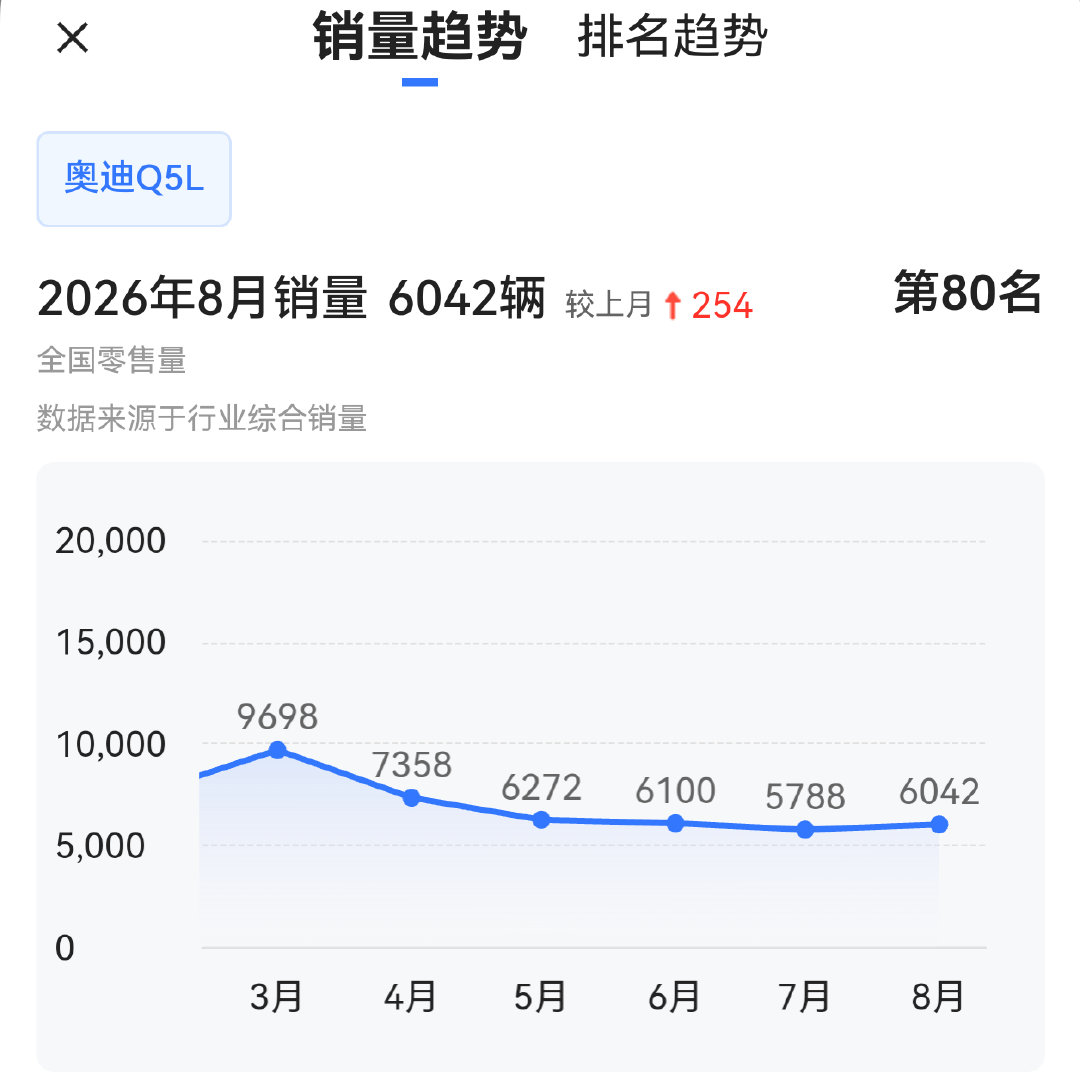 尽管奥迪Q5L、A6L今年换代了，但销量同比去年完全没有止跌。奥迪品牌未来前景…​