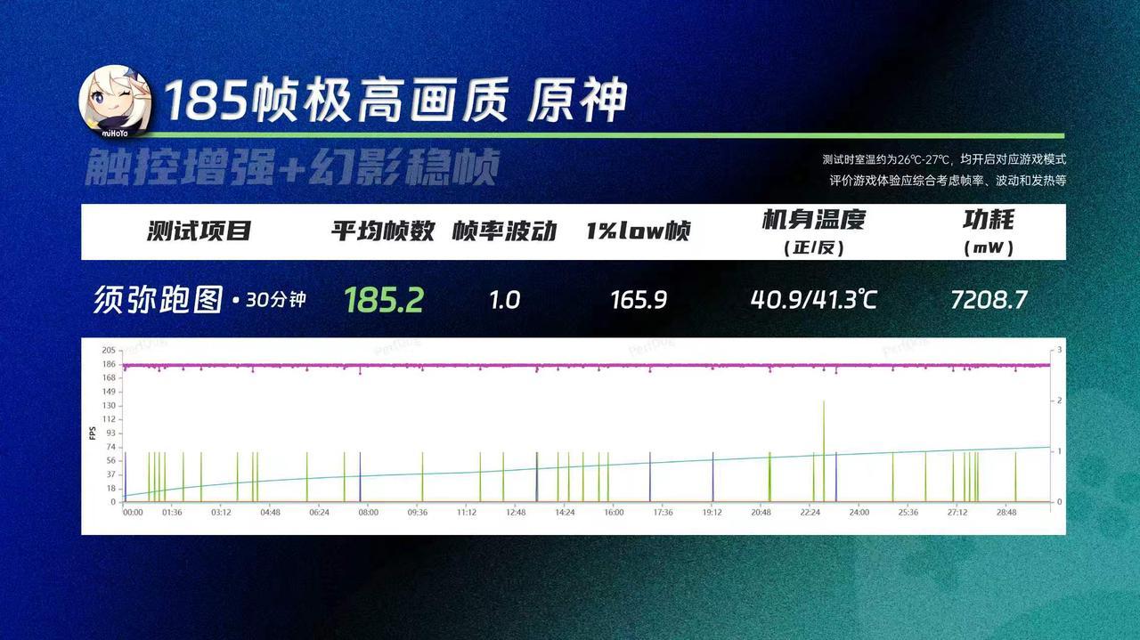 我不建议任何人用荣耀WIN2玩「原神」，因为……太爽了！没想到荣耀WIN2这么猛