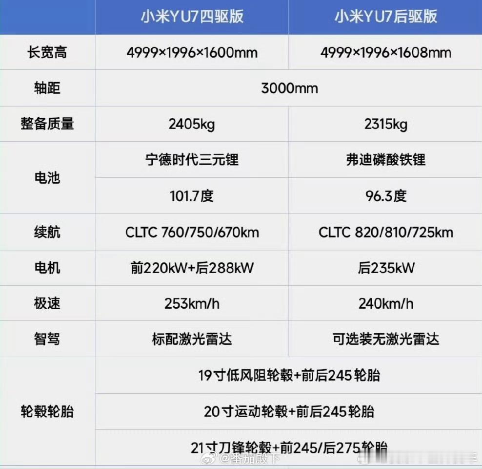 小米YU7续航信息曝光YU7也没逃过用大电池去提升续航的命运[睡觉]96度和10