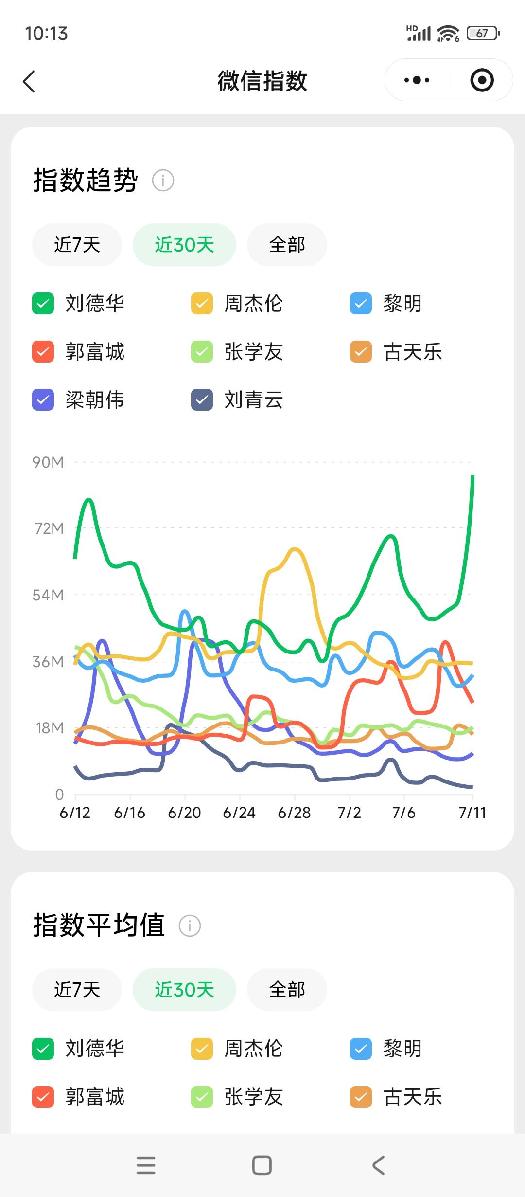 果然刘德华微信指数爆了为啥，就是同我说的刘德华今年终于营业了第一次正式唱歌