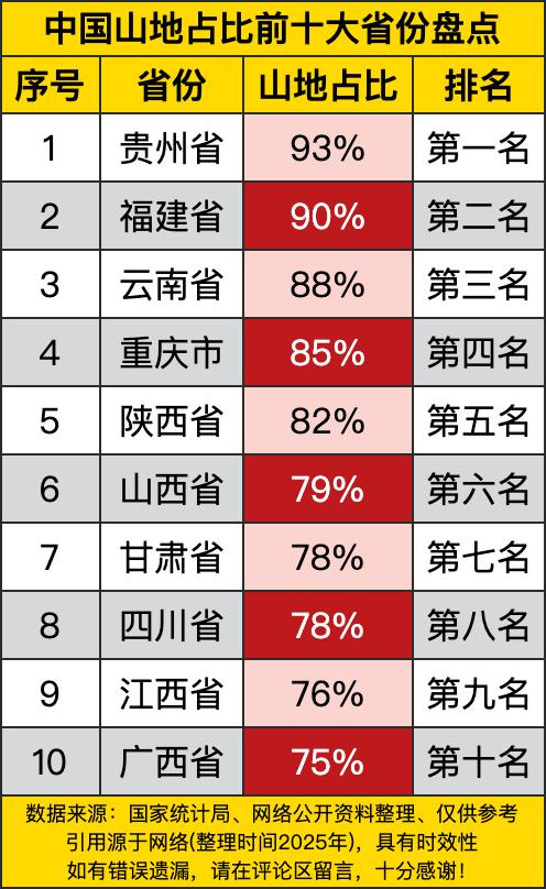贵州省那可是一骑绝尘呐，山地占比高达93%，稳坐第一把交椅。这意味着啥？意味着贵
