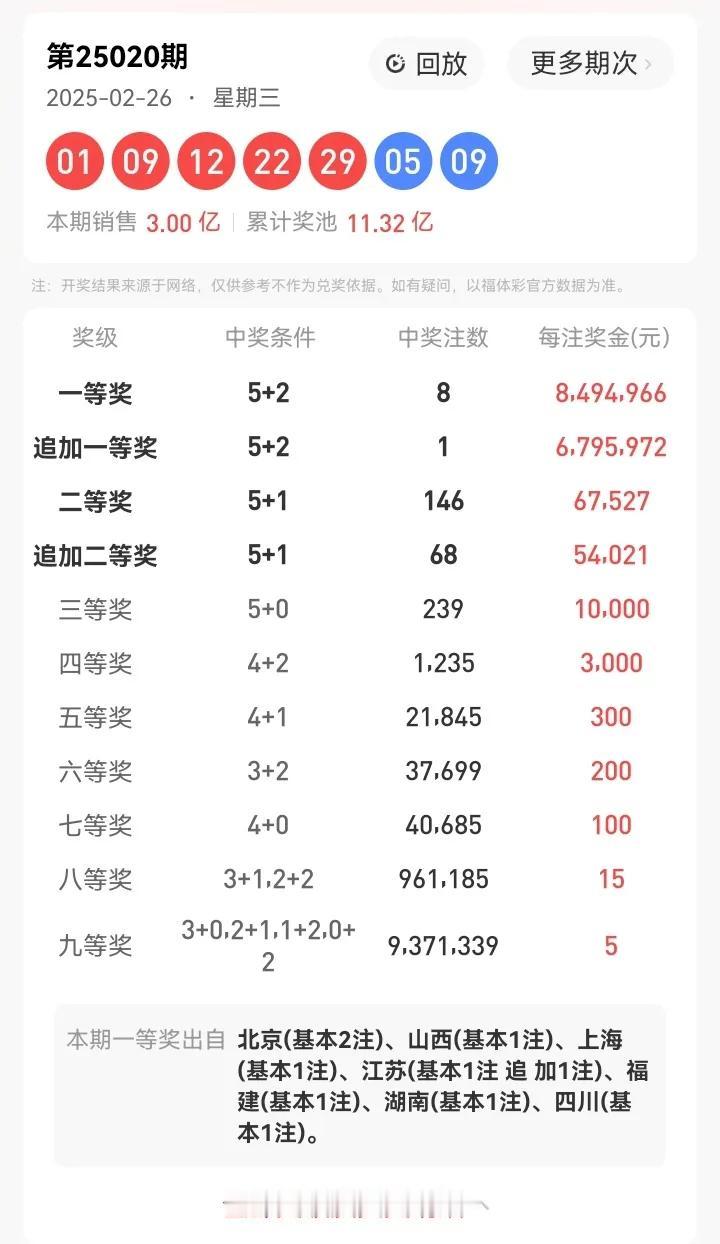 2月26号星期三，大乐透开奖号码：01、09、12、22、29—05、09。本期