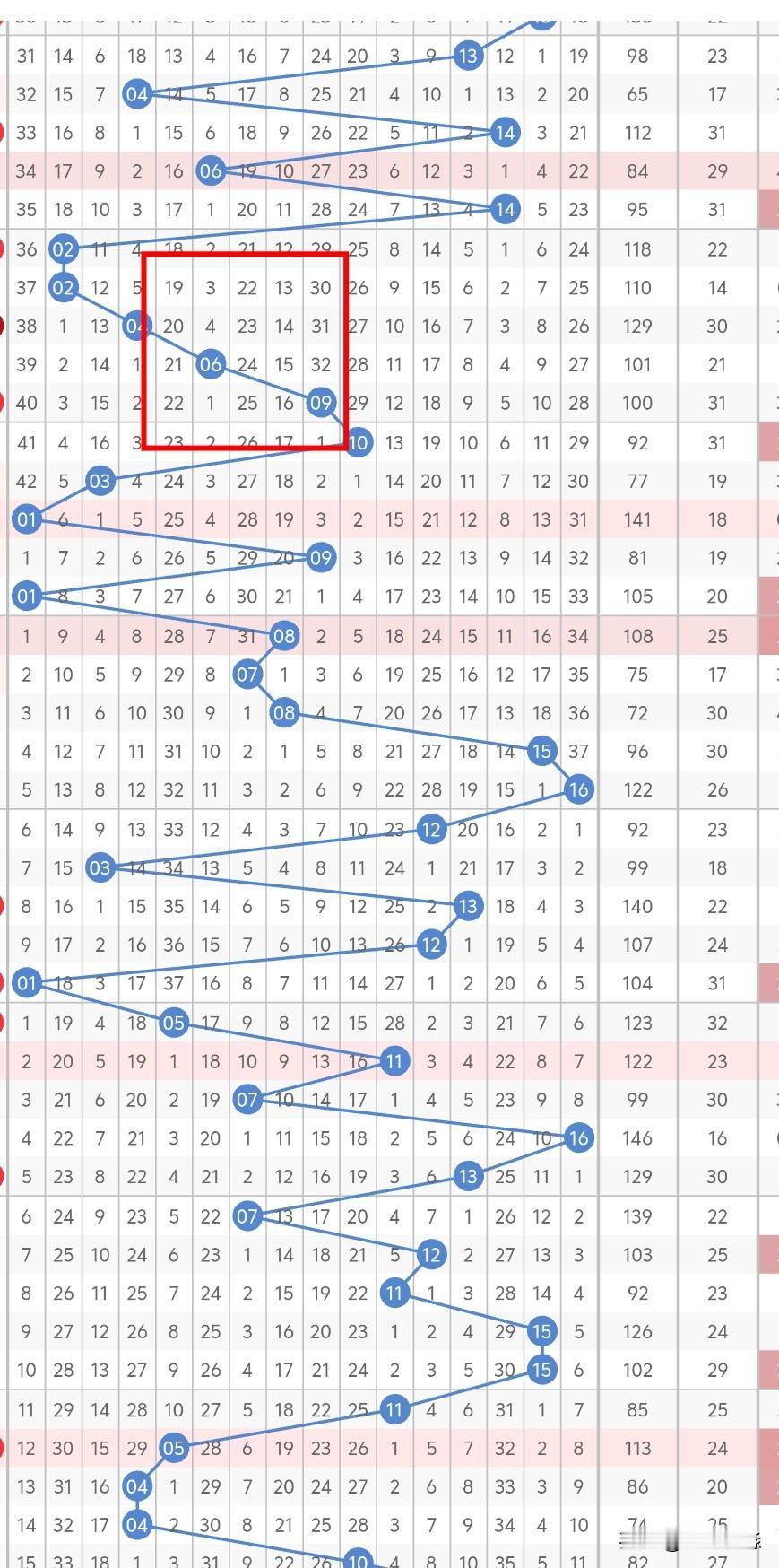 今晚的双色球的蓝球，不考虑02、05、07，连续开出3期双数，考虑单数的概率大一