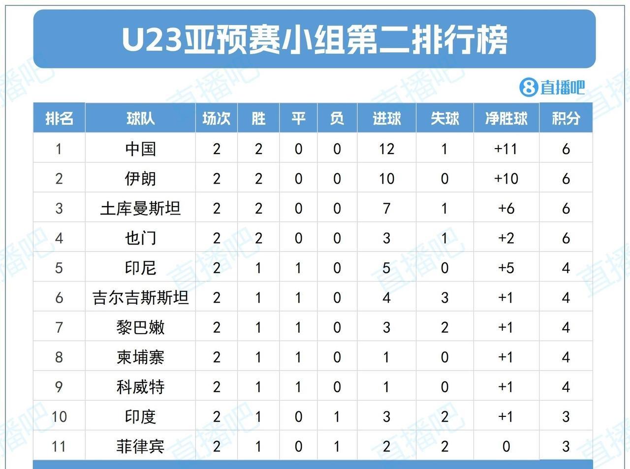 算小分！U23亚预赛，今晚大战之后中国队出线形势1、若中国队击败澳大利亚，出线