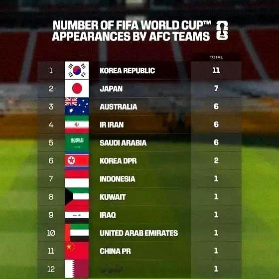 国际足联刚公布了亚洲球队进世界杯的次数，韩国11次稳居榜首，日本7次，沙特、澳大