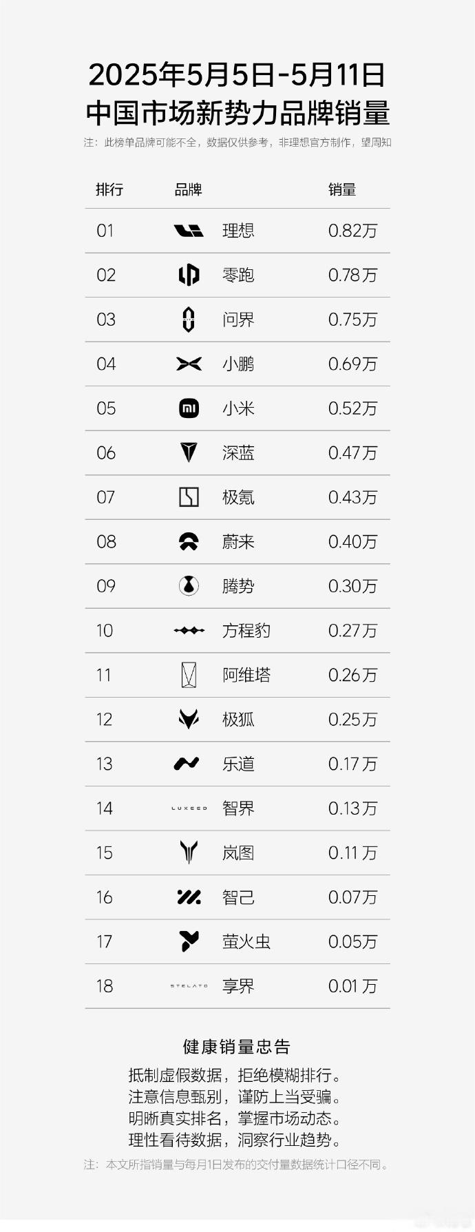 最新新势力周销量公布，来看看前排都有谁。不出意外的话，新一周的周销量前排理
