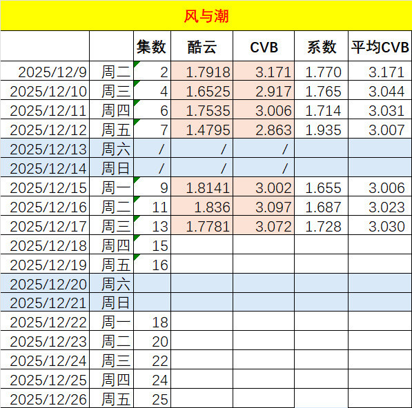 任嘉伦的风与潮成绩好优秀🔥首播CVB收视率达3.171🔥收视份额13