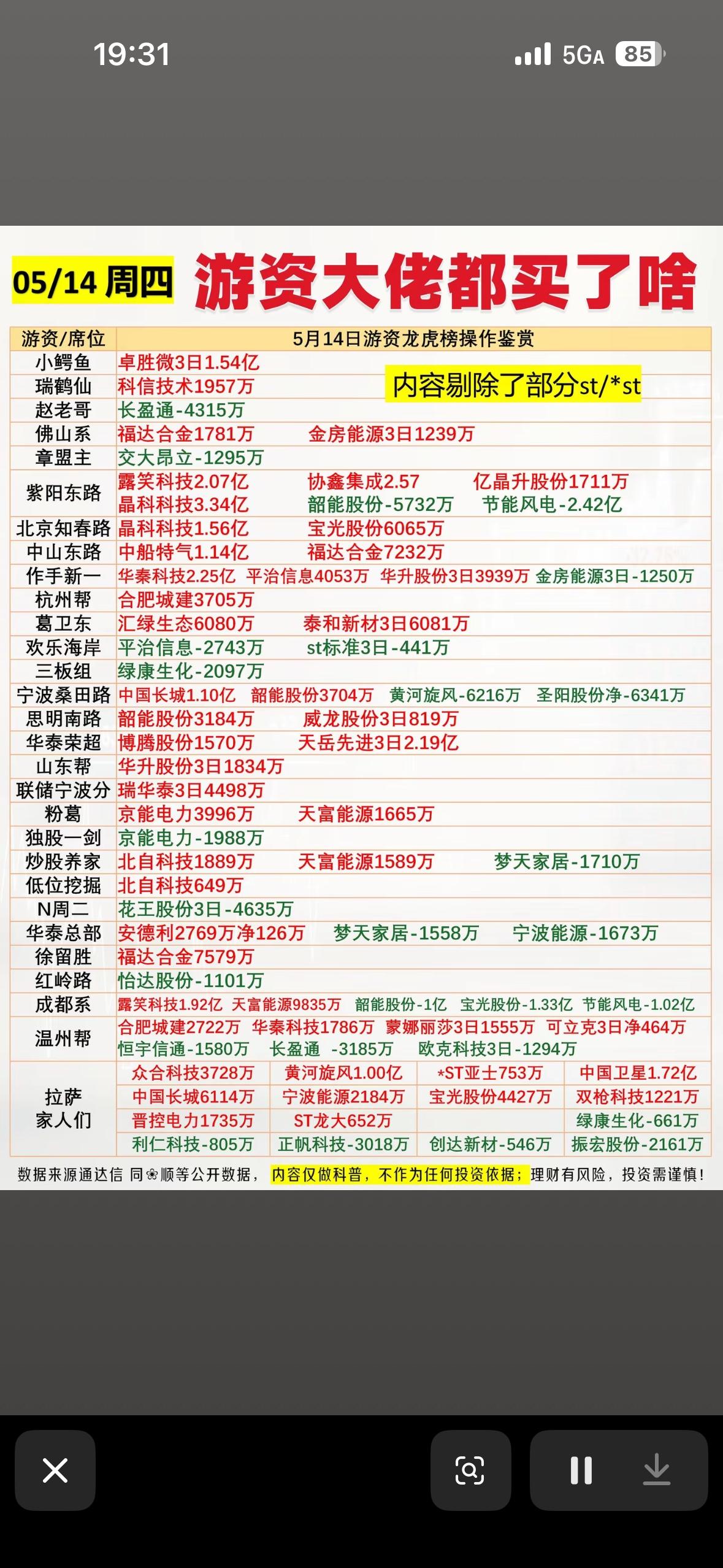 5月14日游资大佬都买了什么5月14日游资大佬的操作挺有看头。从主力资金流向