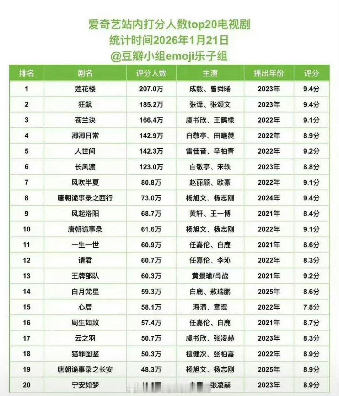 爱奇艺站内打分人数top20成毅莲花楼爱奇艺站内打分人数top1爱奇艺站内打分