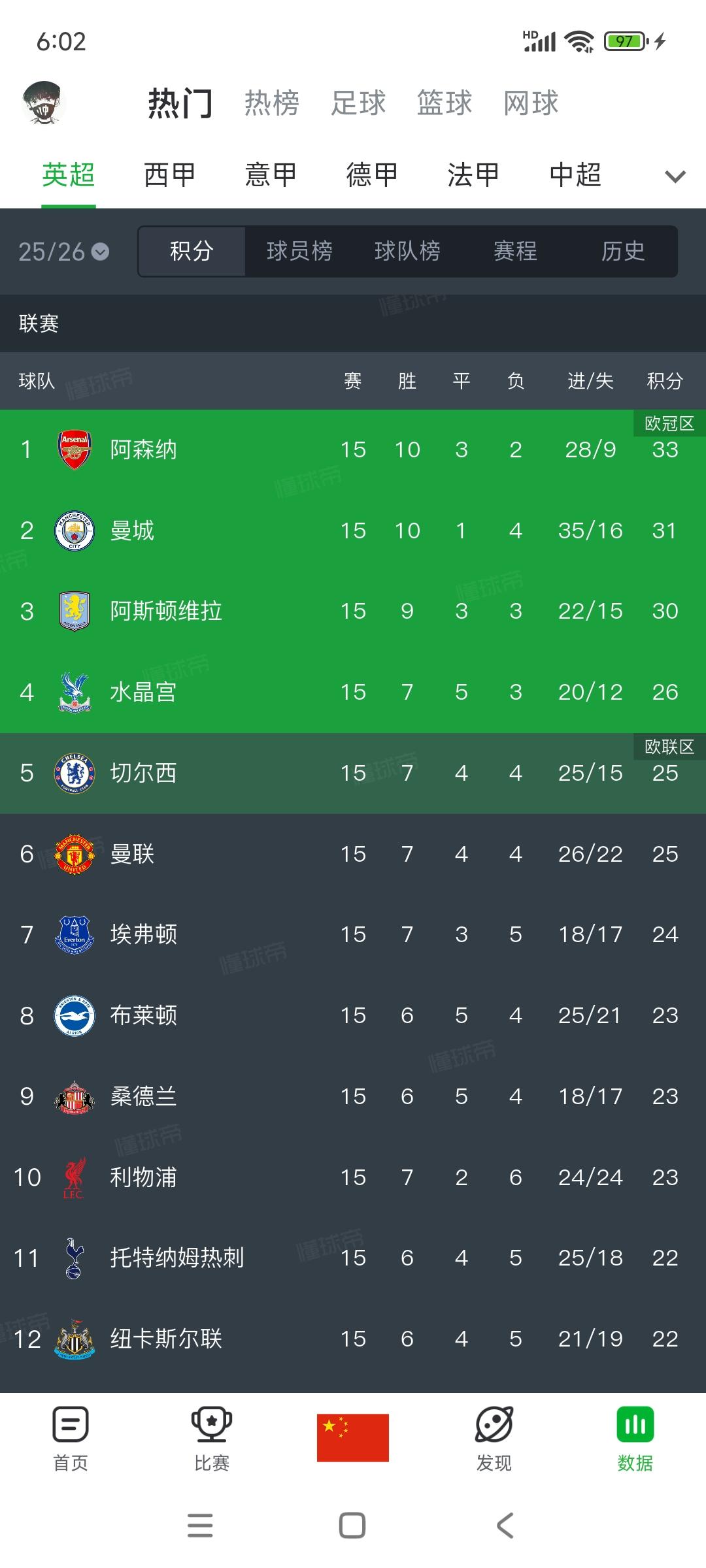 曼联四球大胜看到前四希望。水晶宫那个位置，是曼联本赛季的目标。只要拿到欧