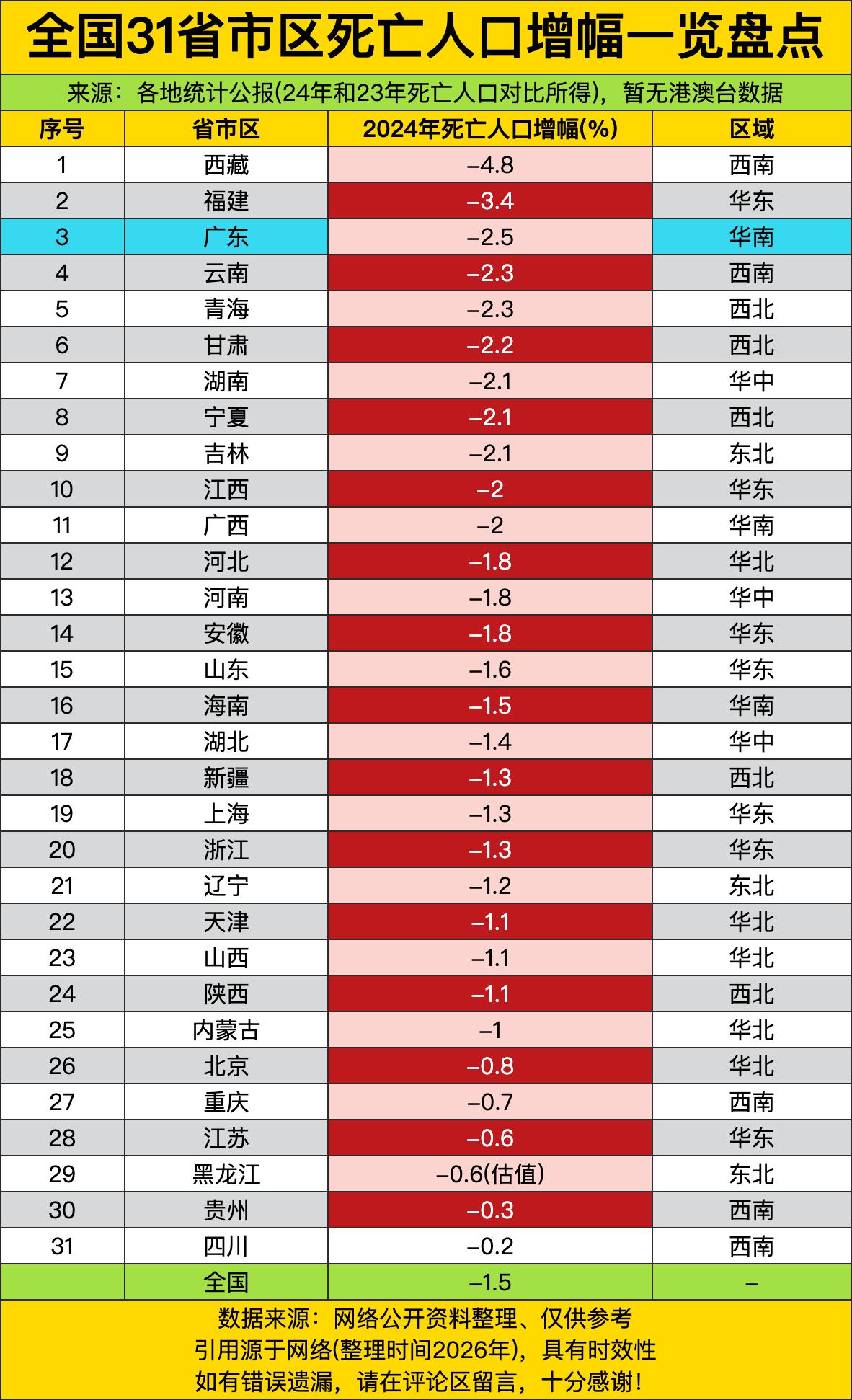 全31个省市区2024对比2023年的死亡人口增幅，结果一眼看过去全是负的，全国