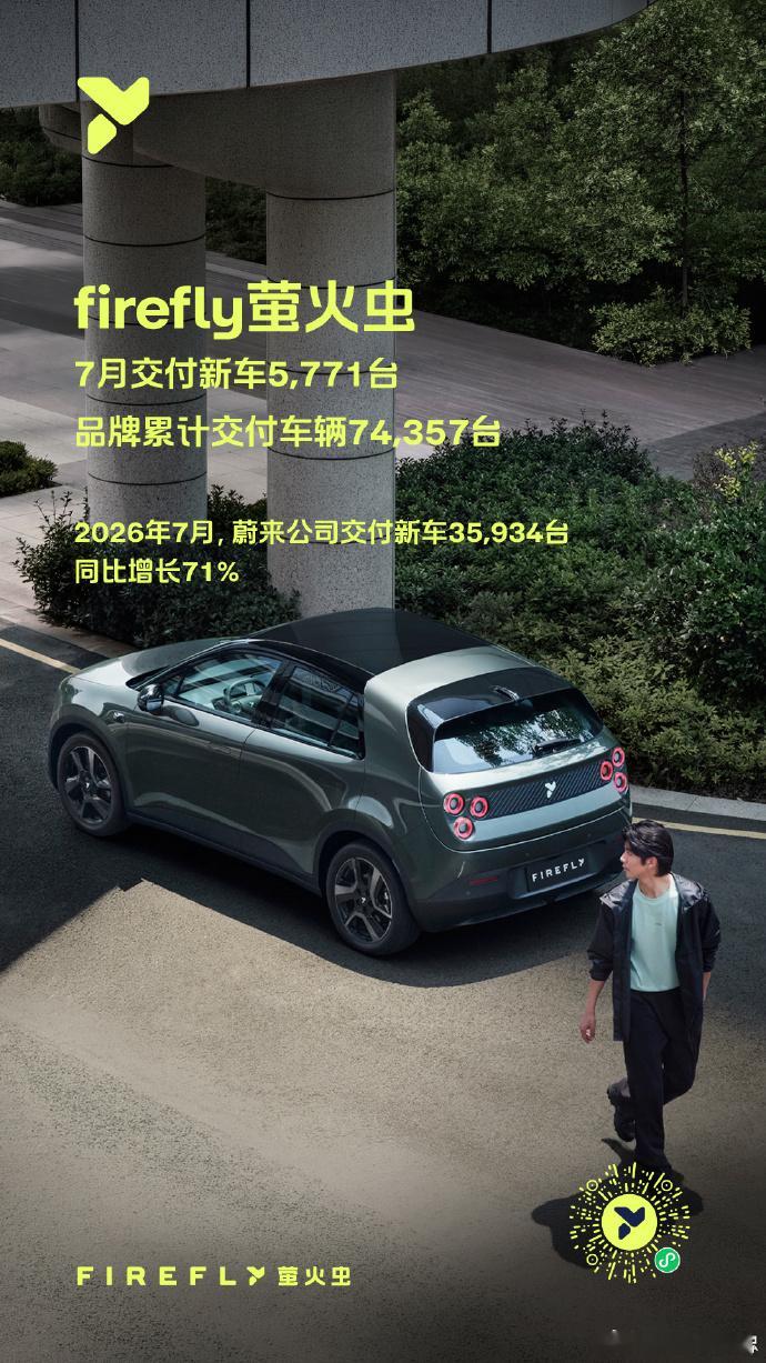 firefly萤火虫品牌7月交付新车5,771台2026年7月，蔚来公司交付新车