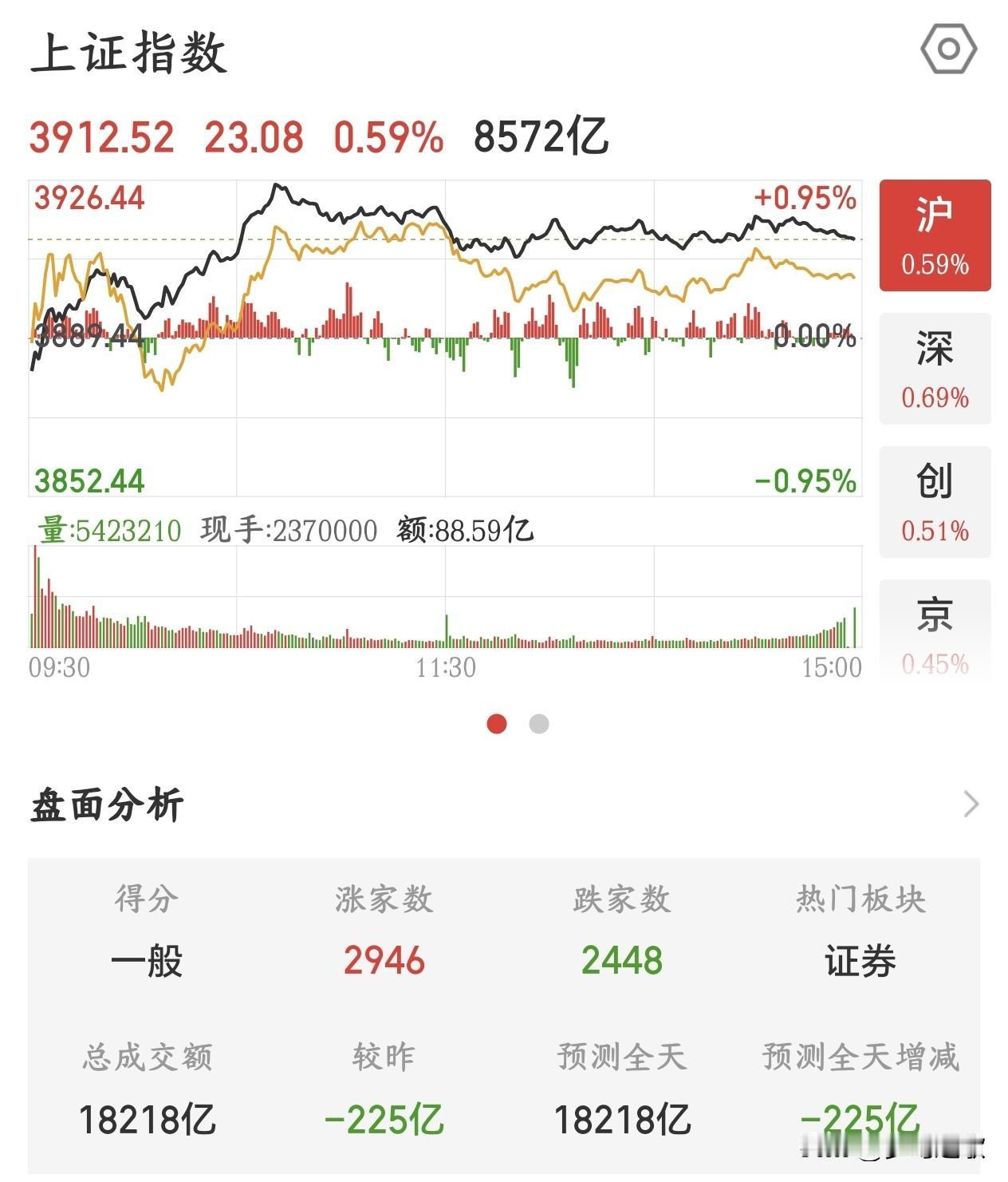 A股成交量持续萎缩，机构给出了分析原因，市场开始关注三个大事件今天A股市场震荡