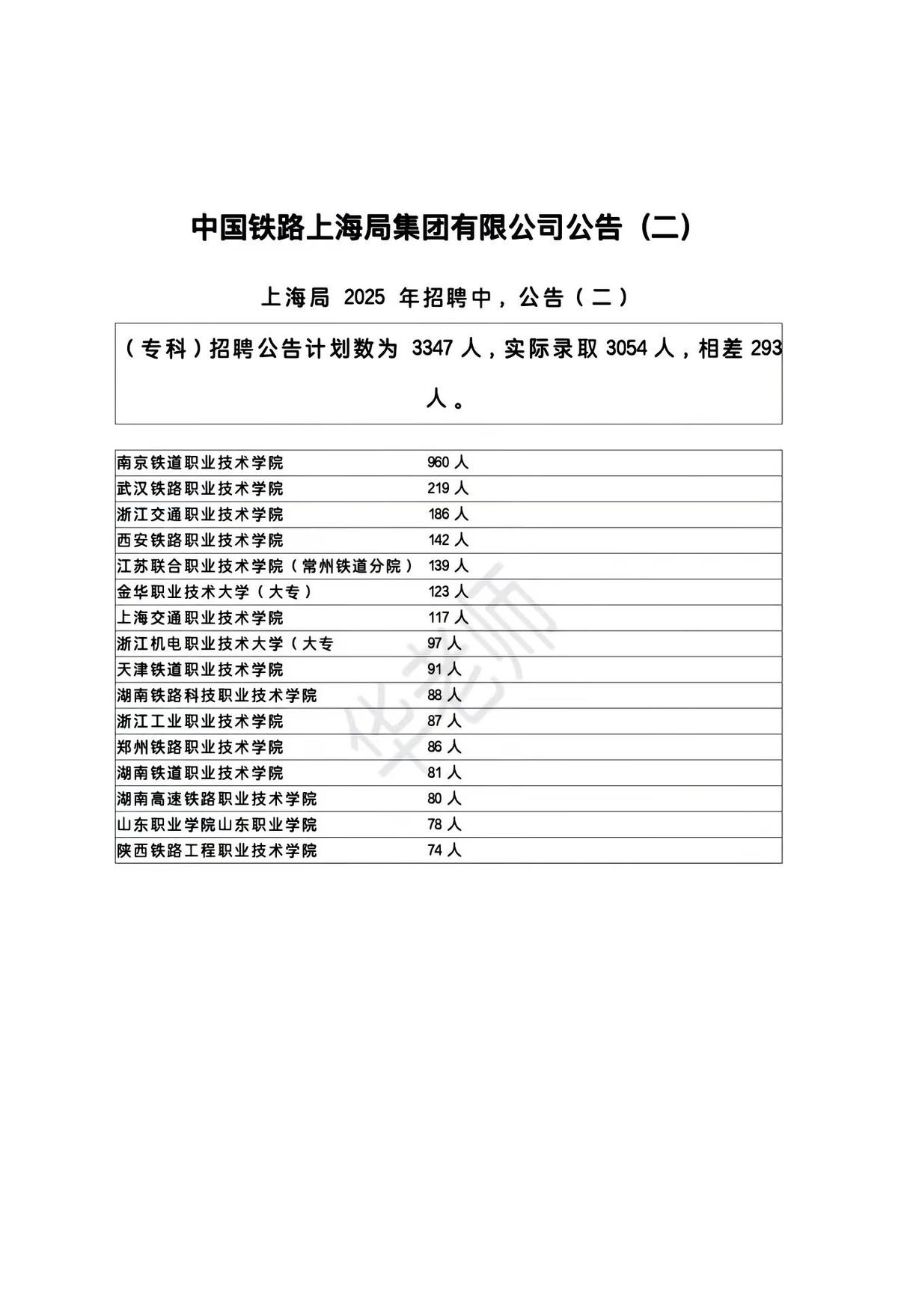 3054人！铁饭碗这次抢疯了七成岗位只给大专，本科被挤到角落上海局202