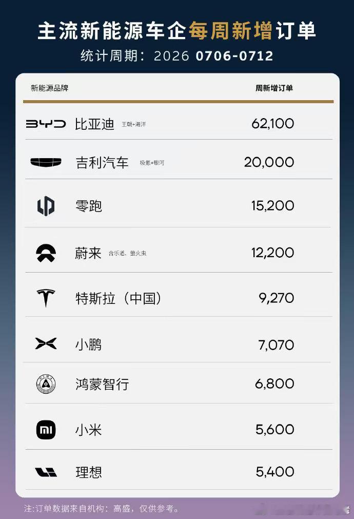 蔚来的订单挺稳定的，在这么卷的市场上有这个成绩，真的相当不容易了。
