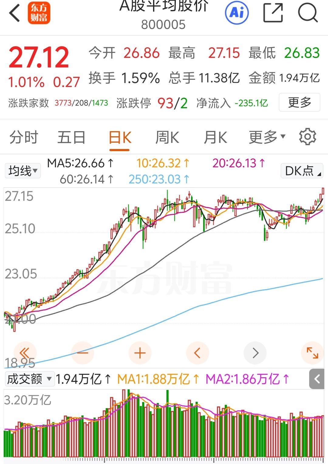 现在的a股强的可怕，妥妥的摈弃了房地产，把股市当成了新时期的资金蓄水池。平均