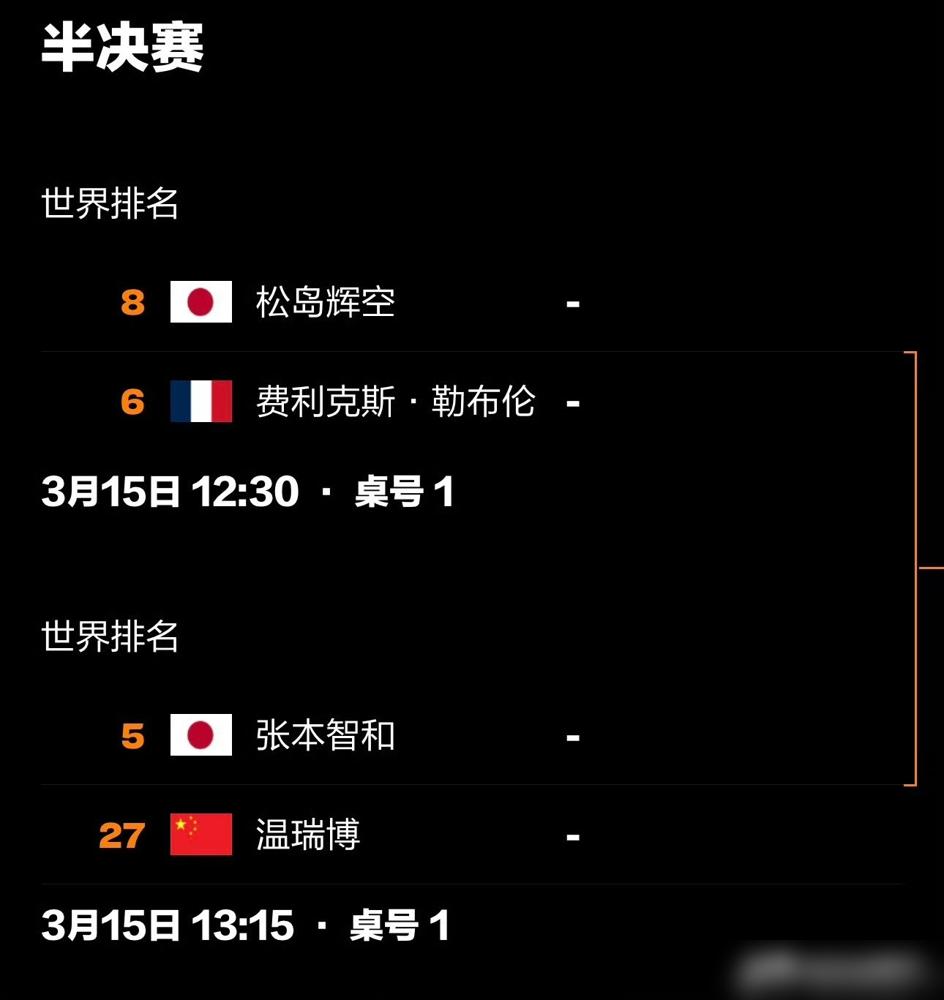 张本智和被喊崩了！19平，他向裁判投诉，换来全场哄笑。19平，张本智和正要发