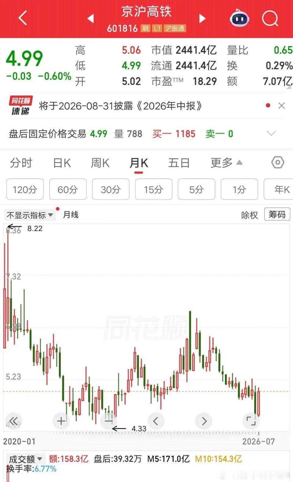 一位北京的股民，斥资115万建仓京沪高铁，成本价是5.86元。他是在上市首日买进