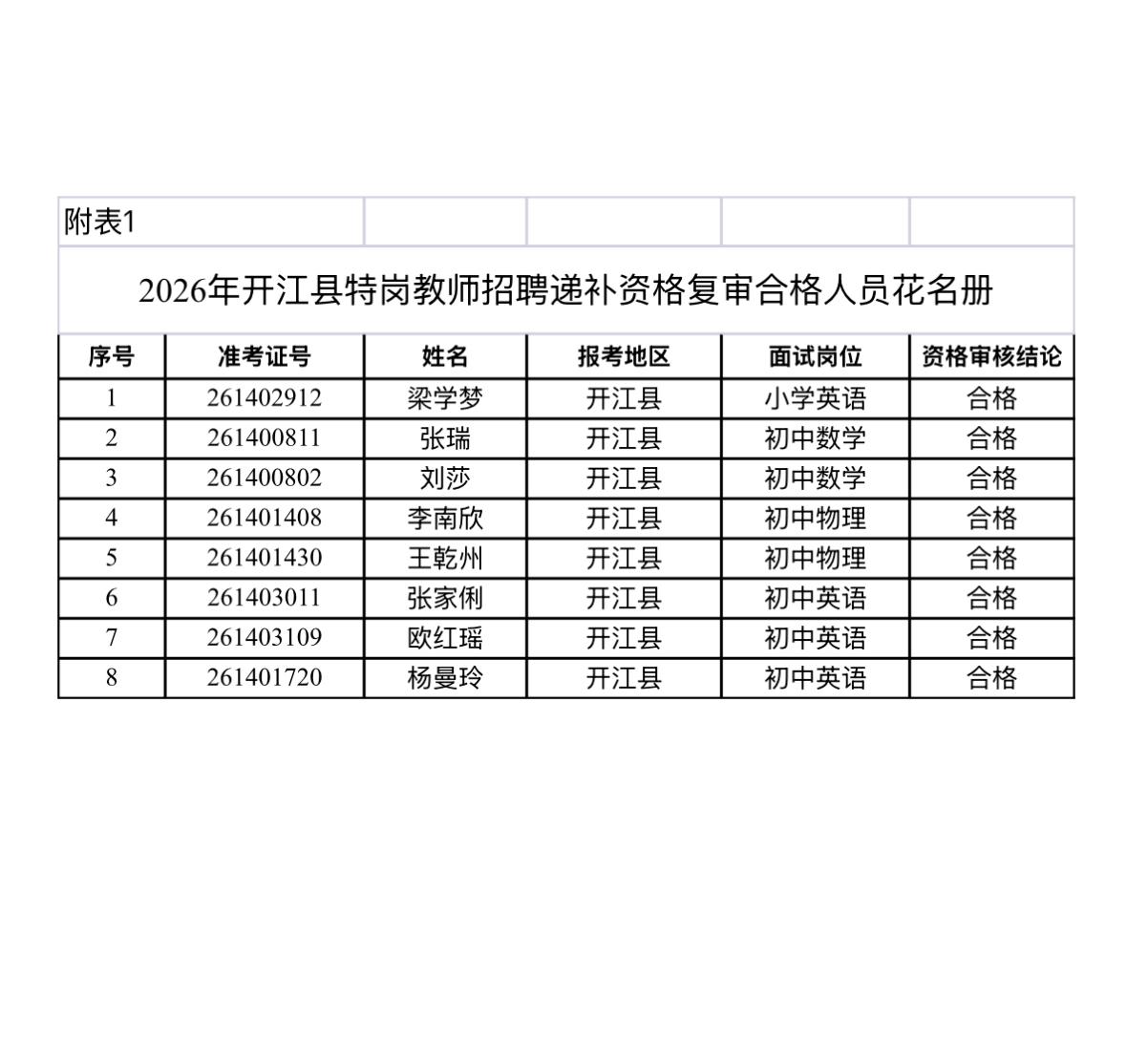 【四川达州】开江县2026年特岗教师招聘递补资格复审结果公告发布！根据《202