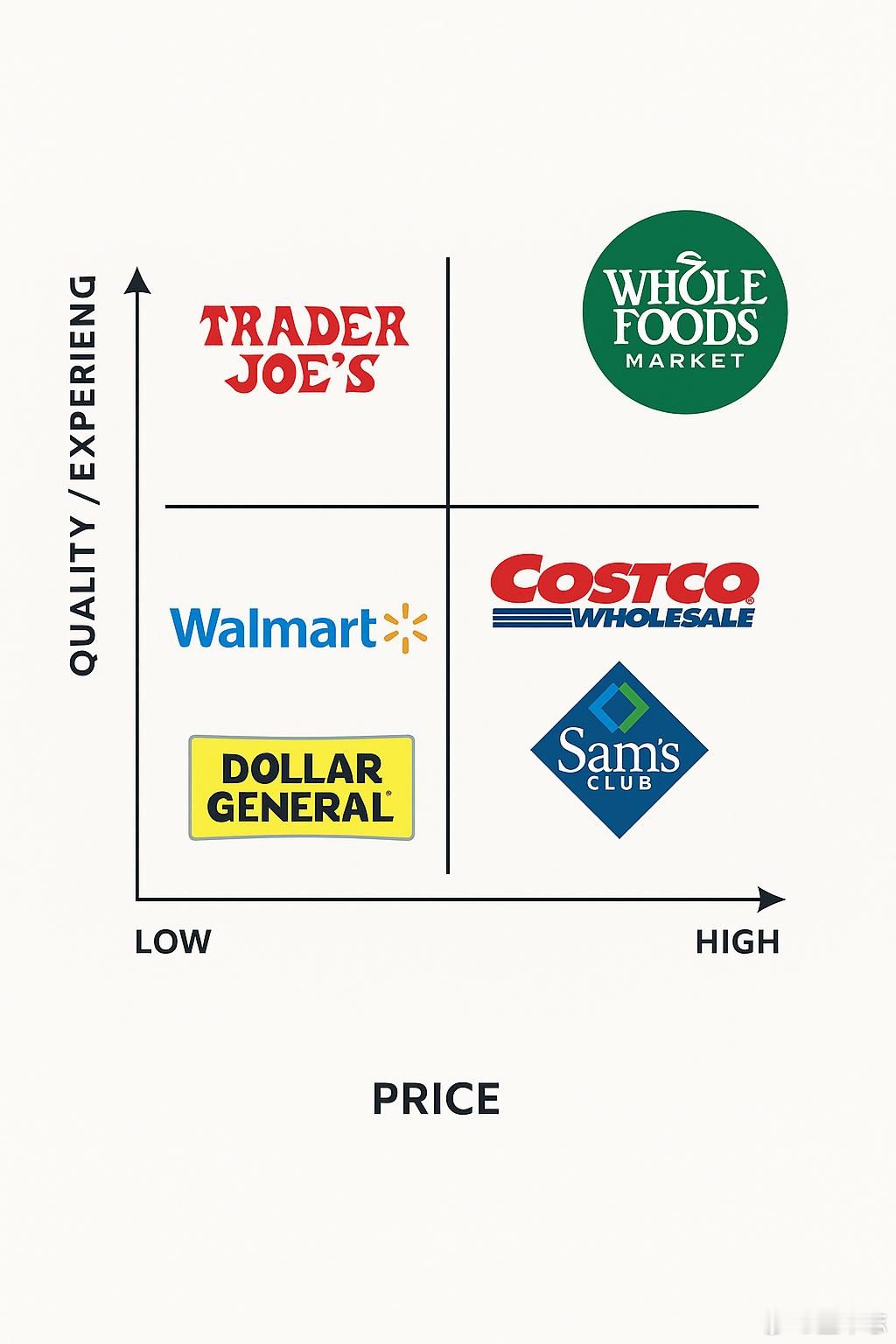 山姆这个品牌在国内被捧得太神话了。去过美国的都知道，山姆在它老家的定位真的就是个