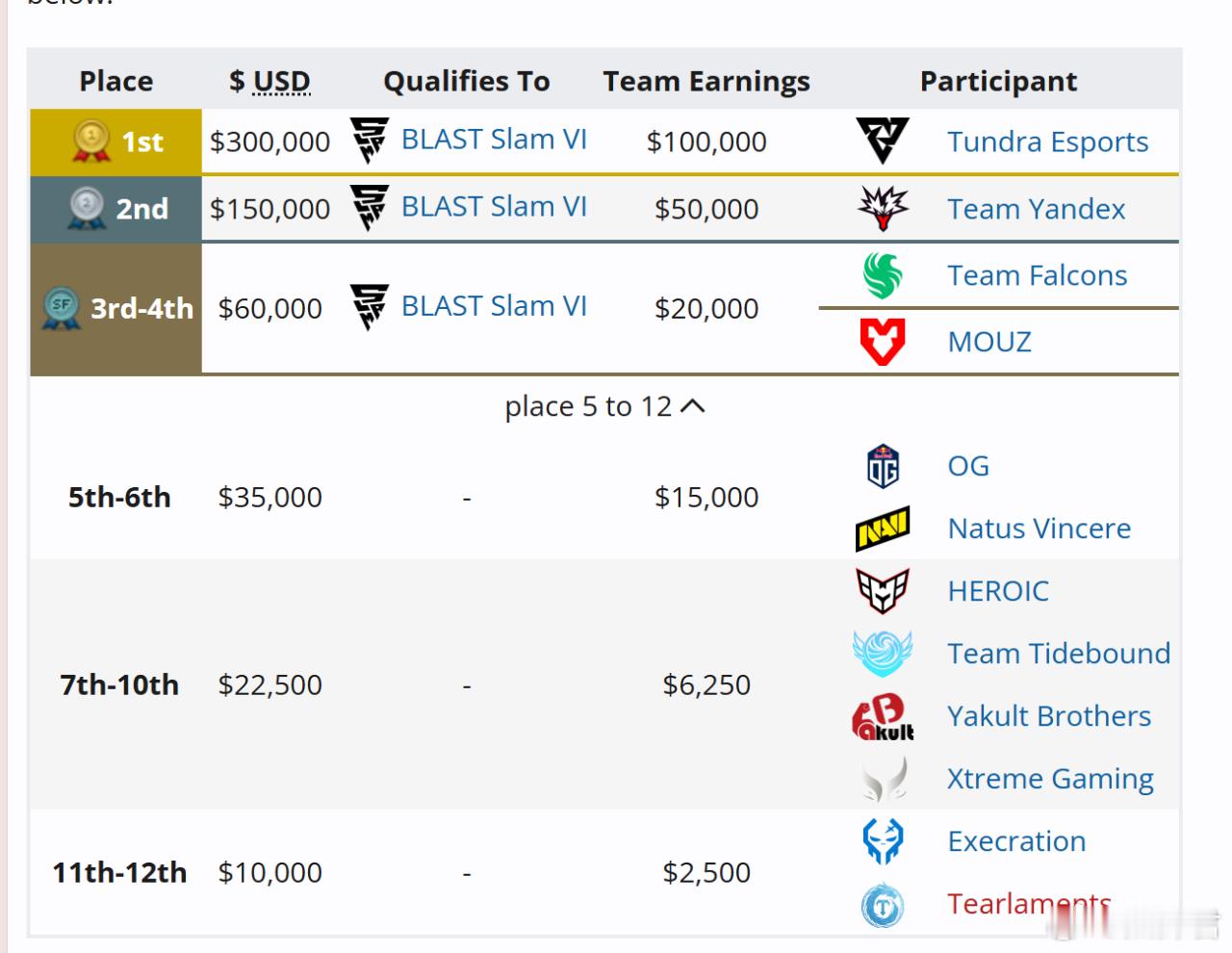 我看了一下成都blast奖金分配，石头人选手拿了30万，俱乐部拿了10万，中国队