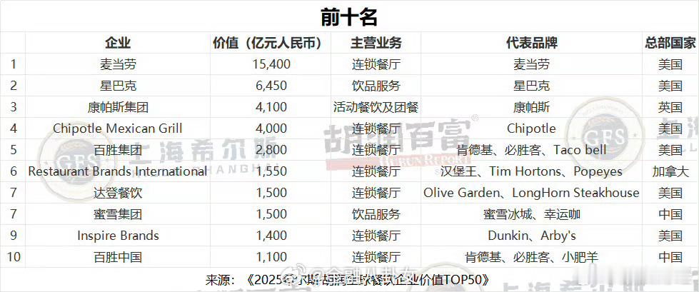 蜜雪集团进入全球餐饮企业价值榜前十美国上榜企业最多，共20家。中国第二，11家企