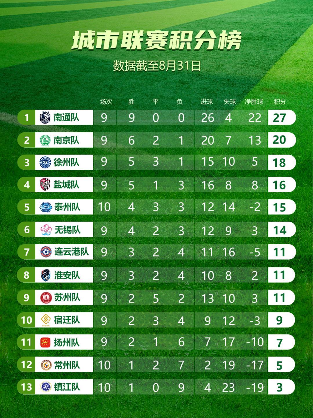 南通和南京两个南哥都2:1艰难取胜对手！其中镇江队1-2南京队、南通队2-1苏