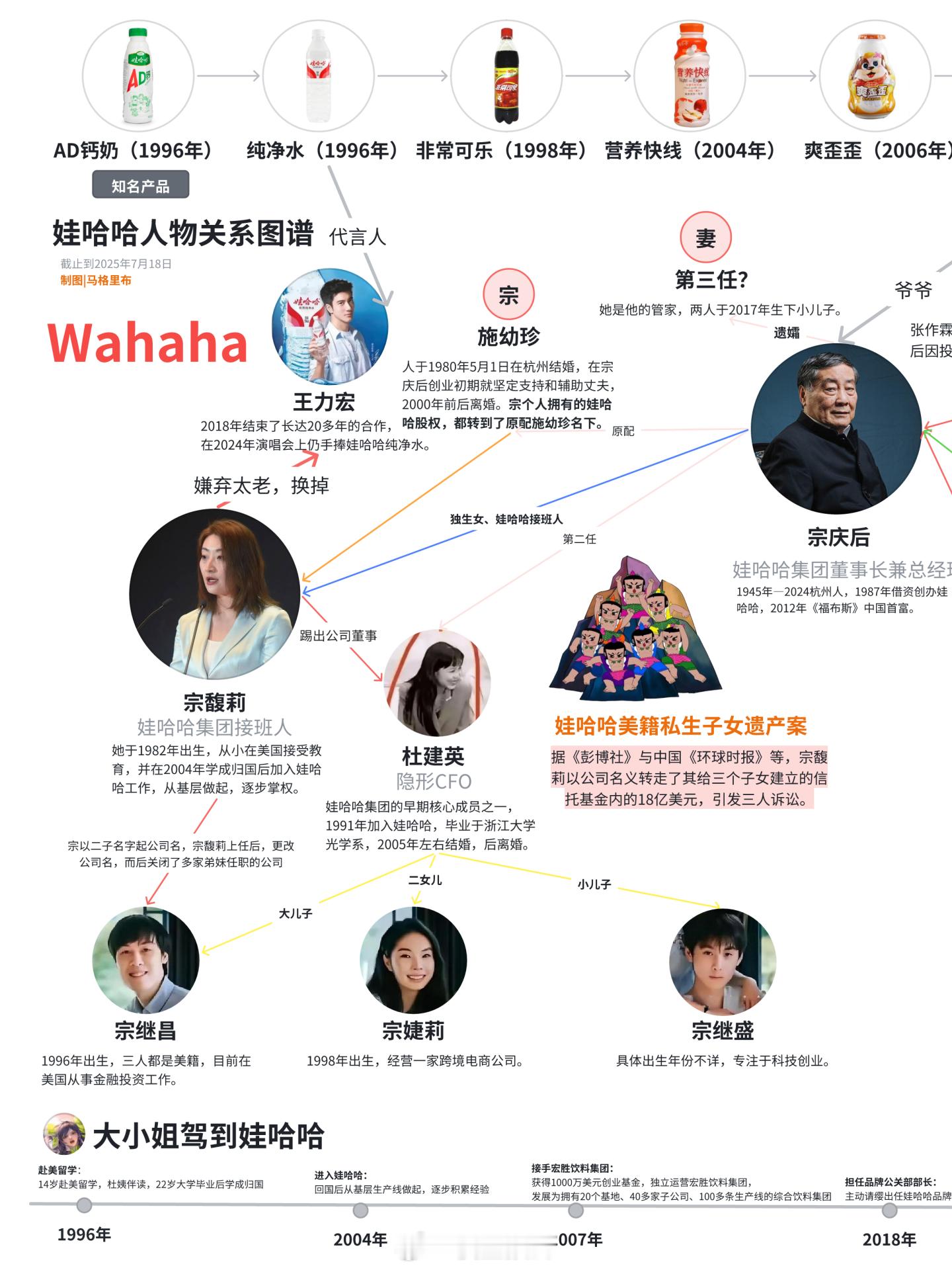 娃哈哈人物关系图谱​​​