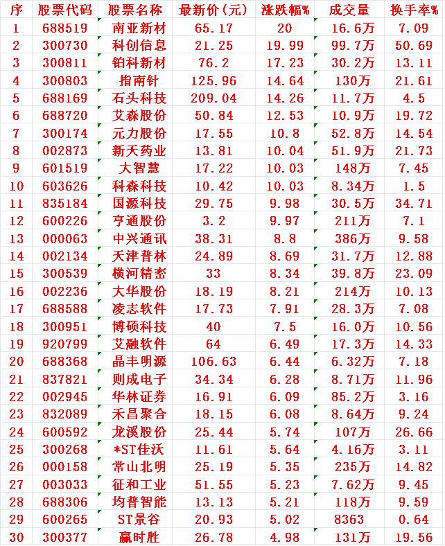 8月18日，MACD日线金叉的30名单汇总1南亚2科创3铂科4