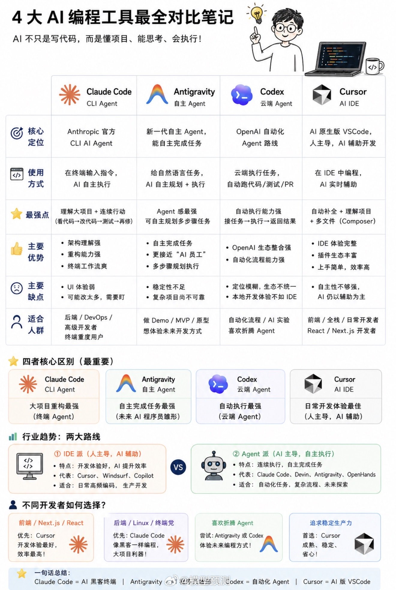 主流4大vibecoding工具对比