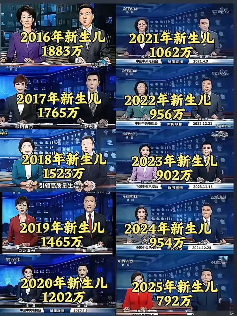 看到这个数据我惊呆了，没有生孩子的了，大街上没有孕妇了，什么原因造成的？值得深思