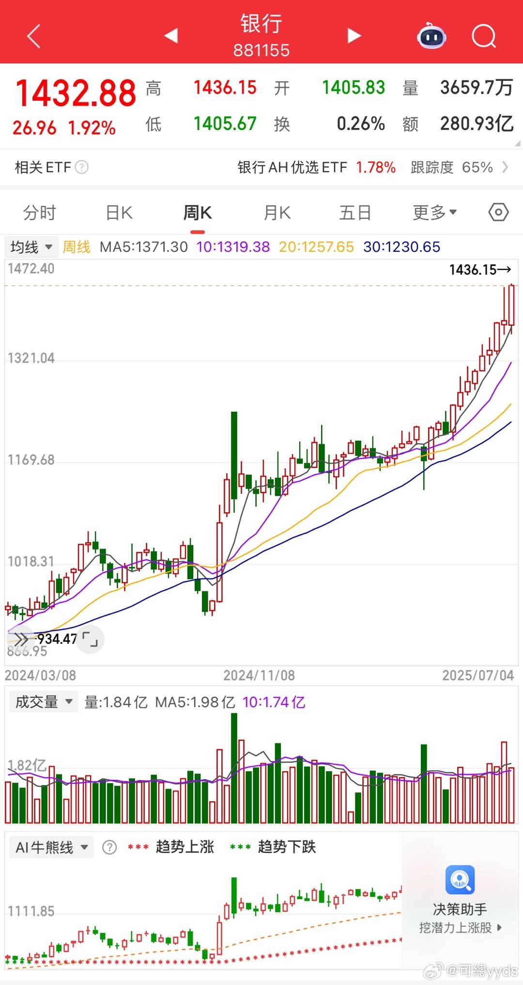 银行凭一己之力带大盘新高为什么不买银行，是不喜欢赚钱吗？​​​
