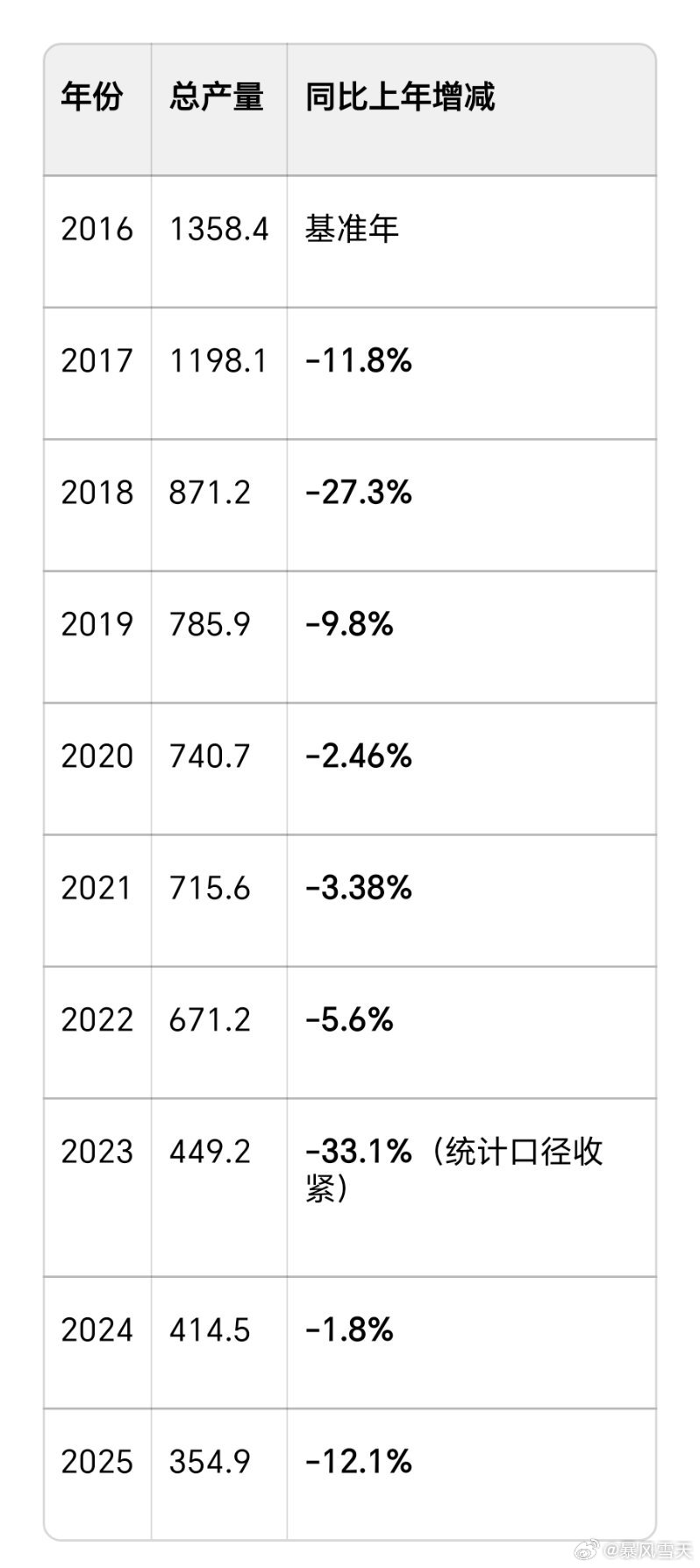近10年白酒总产量，为什么都不喝了？