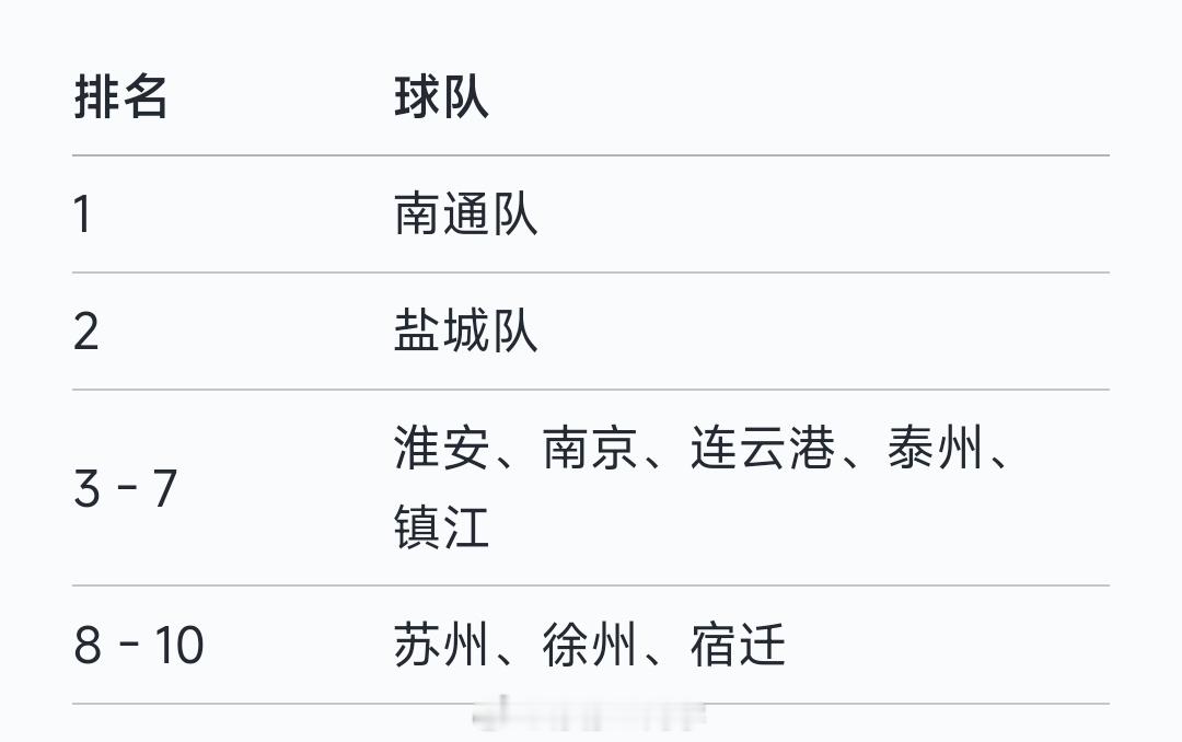 江苏省城市足球联赛目前「南通队」排名第一，谁才是江苏的南哥知道了吗？[doge]