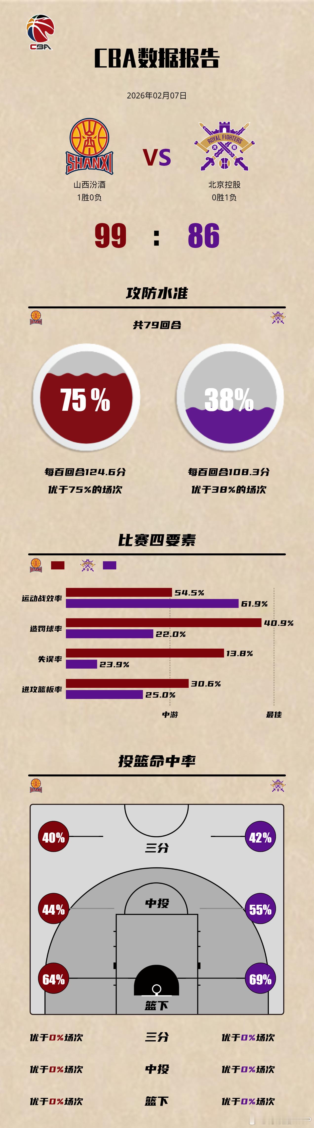 山西男篮晋级CBA俱乐部杯四强虽然迪亚洛11分钟犯满下场，但新来的盖伊确实厉
