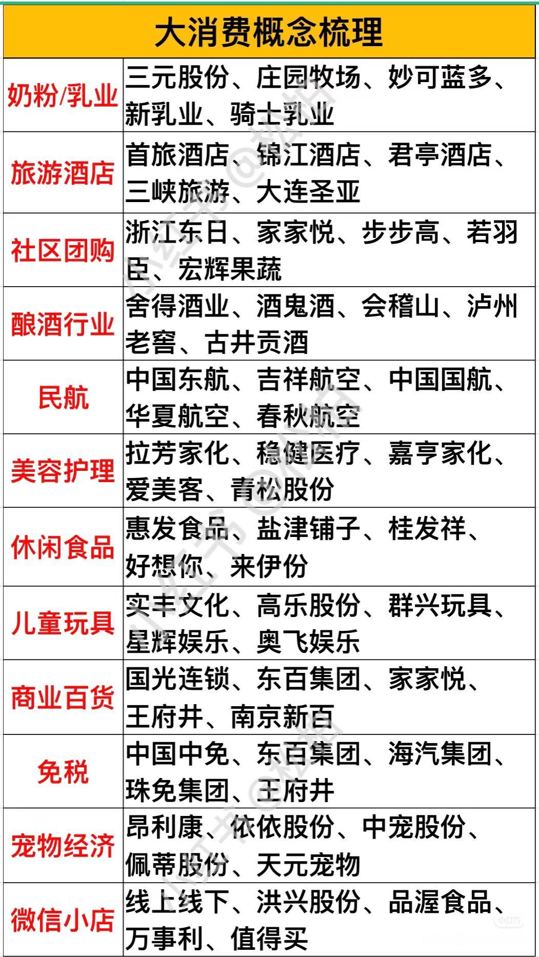 四个不同概念板块及相关企业：1.大消费概念：涵盖奶粉/乳业、旅游酒店、社区