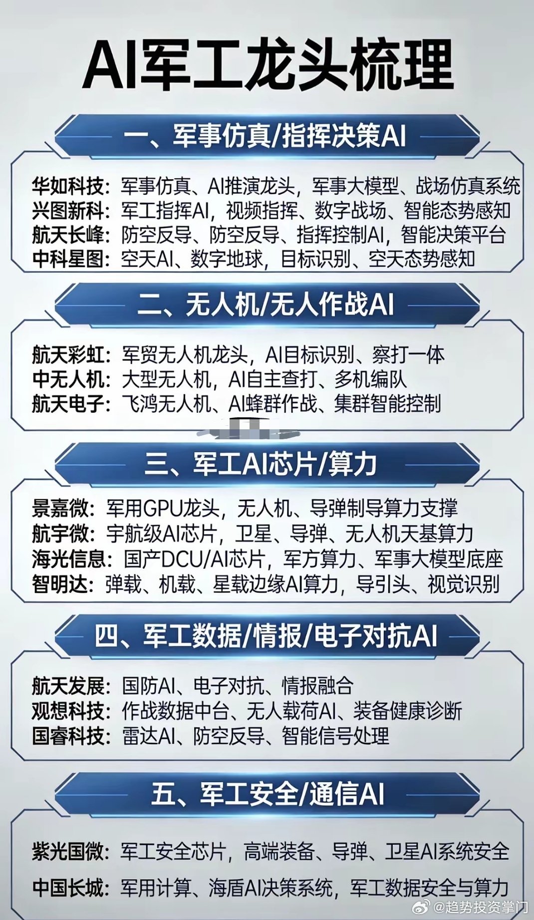 AI军工龙头一、指挥决策AI华如科技：军事仿真、AI推演龙头兴图新科：军工指挥、