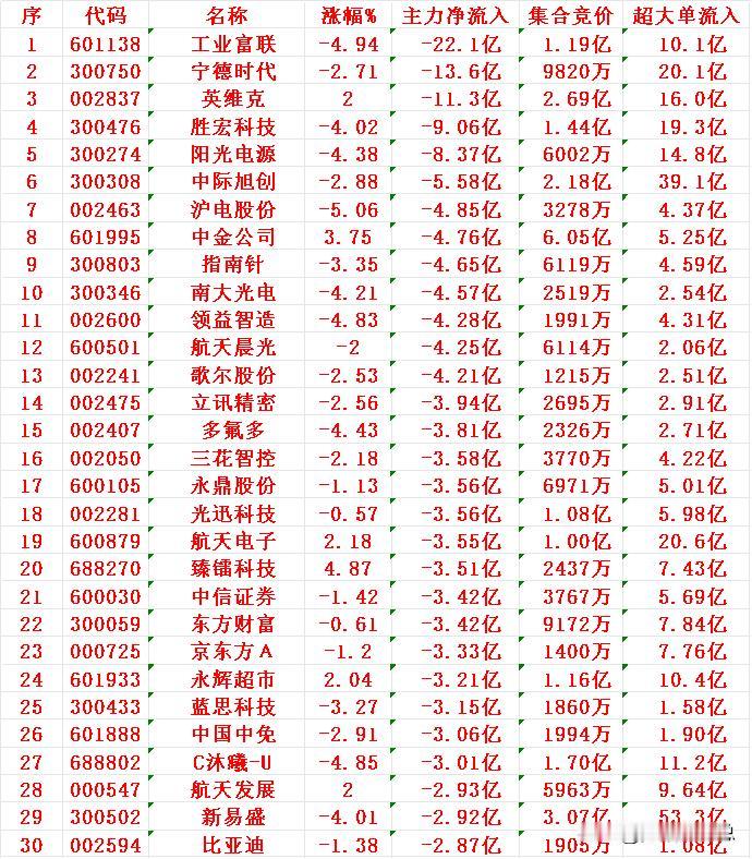 12月18日尾盘30分钟，主力资金大幅卖出的30名单！工业富联：净流出22.