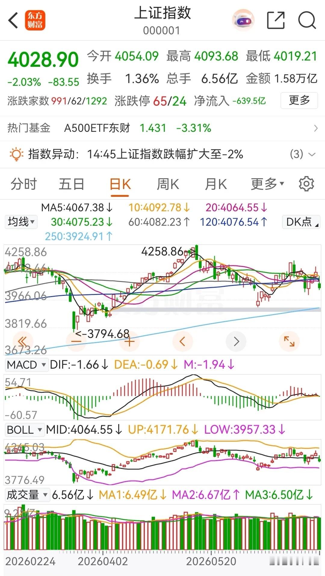 大盘午后杀跌，收出了一根带长上影线的中阴线，确实有些惨。从今天的盘面走势上看，早