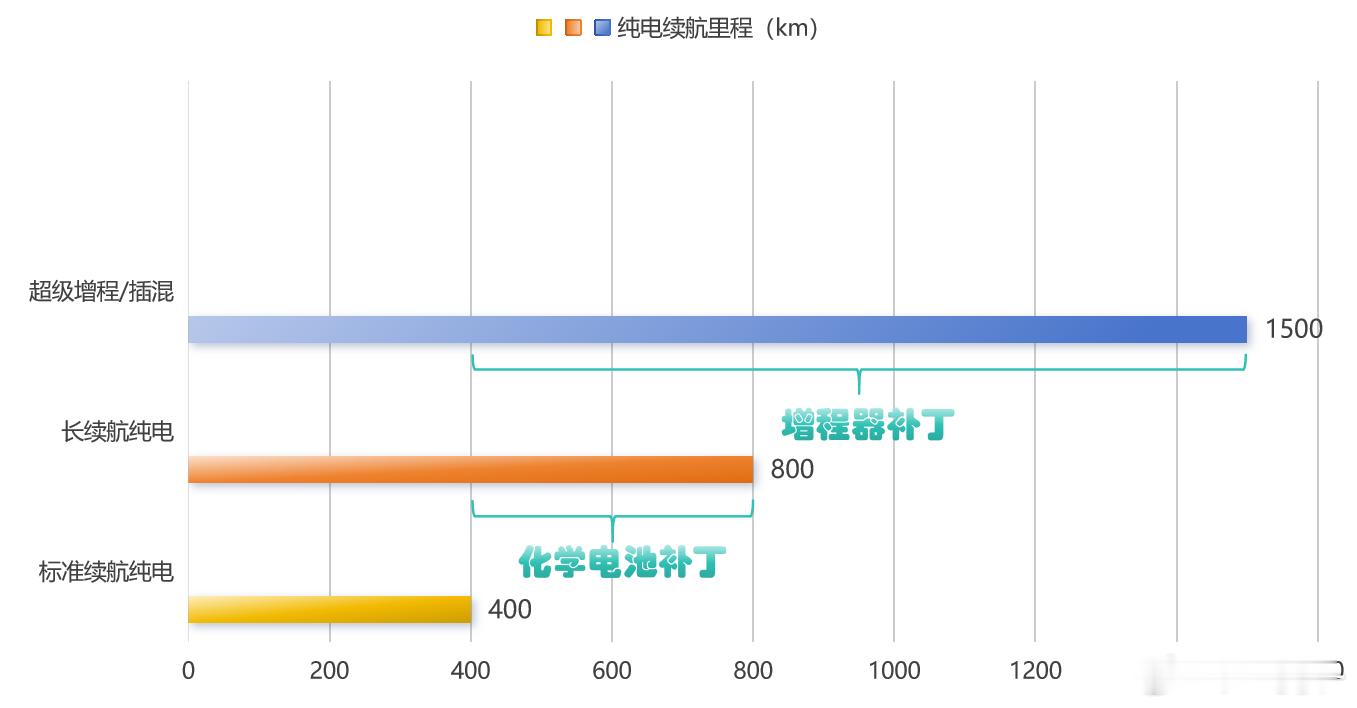 这个图解释了：为什么尊界S800的订单大多是增程。基础纯电续航cltc400km