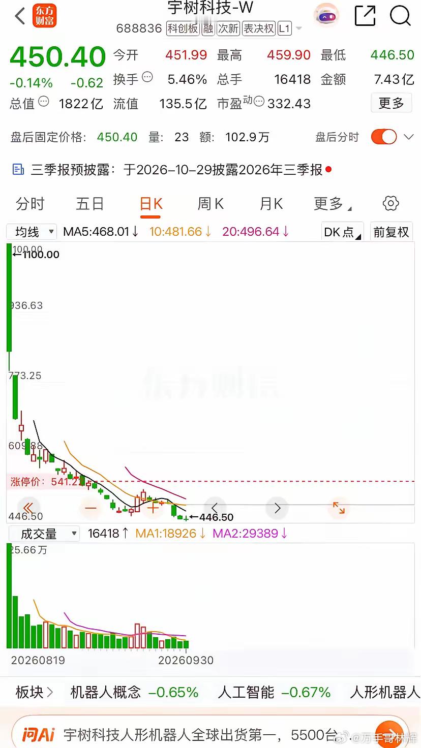 上市即巅峰，直接干到了一千一，然后就开始了漫长的自由落体。到现在四百五，跌了快六