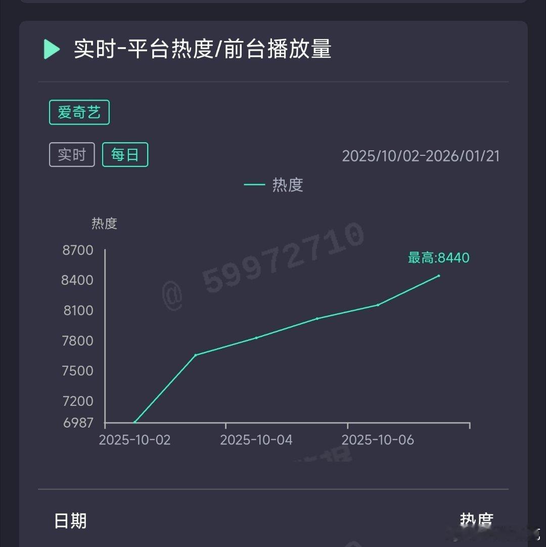 一笑随歌昨日云合推测2200万上下。​​​
