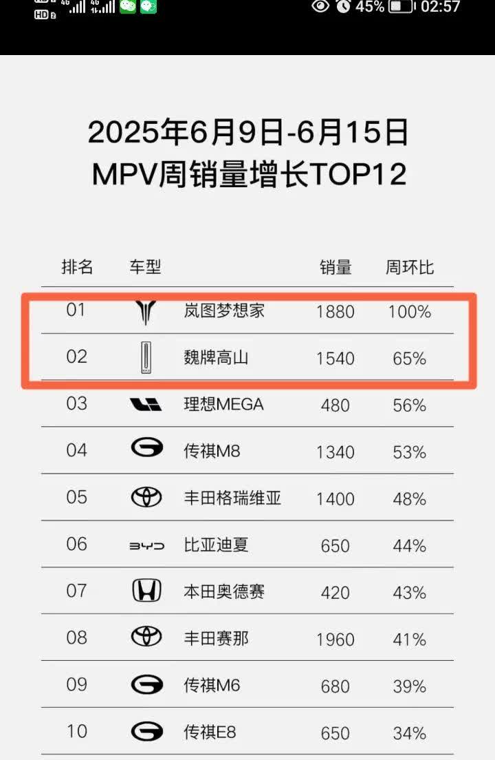 上周MPV销量排名有点意思，腾势D9上周销量垫底？没有理由呀！周销量1940辆还