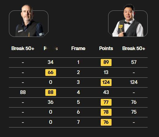 张安达，4杆破百20杆50+!赵心童夺得了世界大奖赛冠军，张安达屈居亚军!张