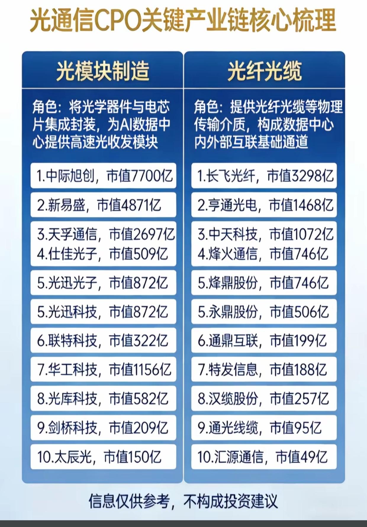 cpo热度真高，会不会是找散户接盘，还是真的就是这么强？感觉比以前的光伏概念强
