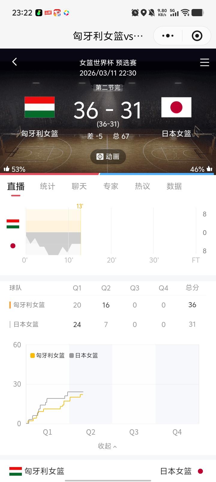 半场崩！日本女篮5分落后，亚洲篮球颜面何在？女篮世界杯预选赛爆冷预警！匈牙利