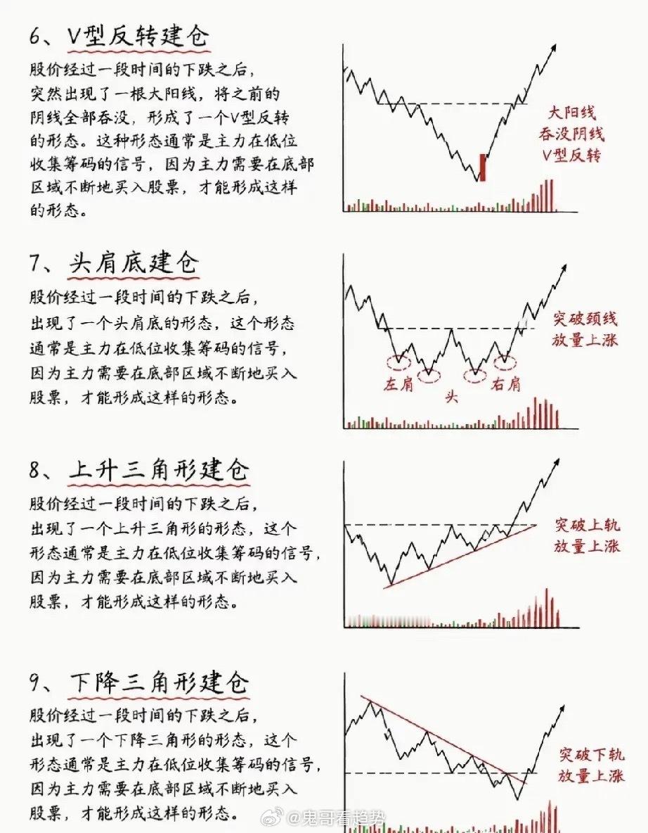 看懂9种主力建仓形态，把技术分析变成交易胜率武器很多人始终觉得技术分析是玄学，对