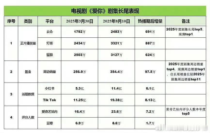 张凌赫《爱你》长尾数据及官方线上周边销售数据！凌帝一番现偶成绩真的好👌🏻