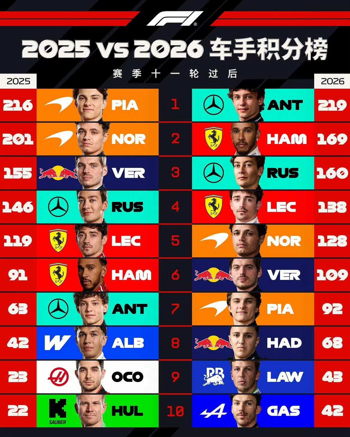 本赛季已赛了11轮，上赛季与本赛季车手积分对比。皮亚斯特里刚好与安东内利交换位置