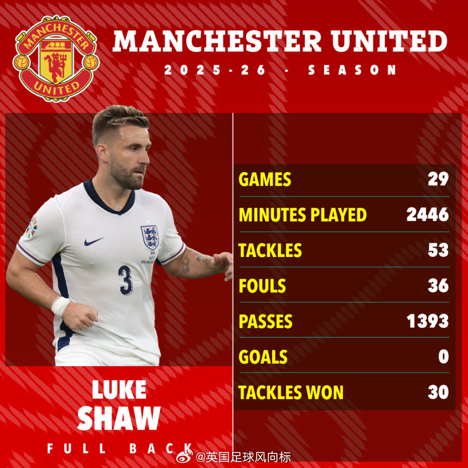 【必须带卢克肖去世界杯】现年63岁的英格兰传奇左后卫，斯图尔特-皮尔斯，本周在接